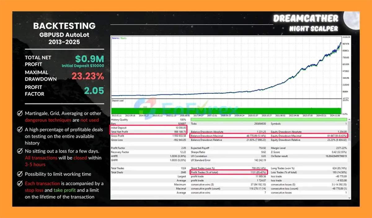 DreamCather MT5 Backtests