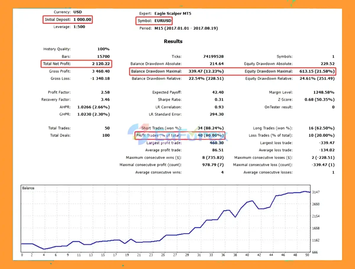 Eagle Scalper MT5 Backtest