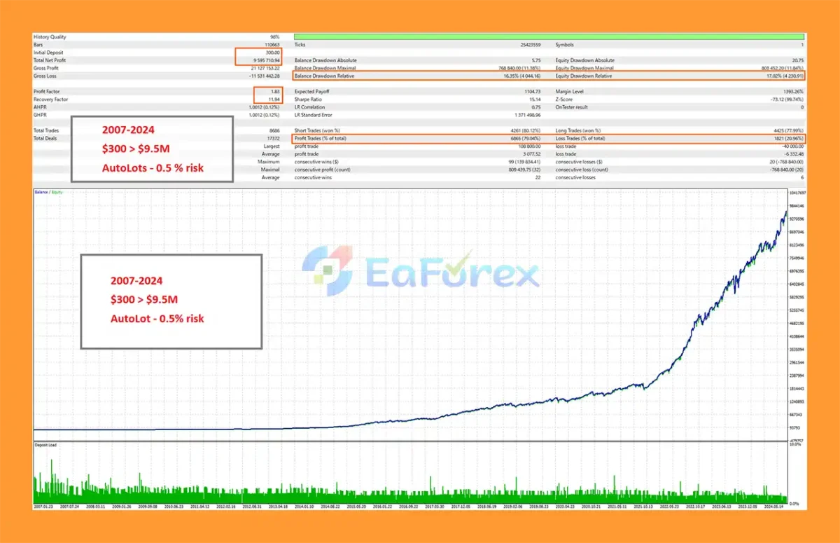 EurUsd Algo Trading MT5 Backtest Trading Results