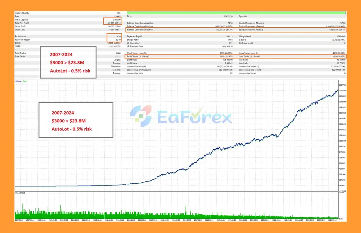 EurUsd Algo Trading MT5 Backtests