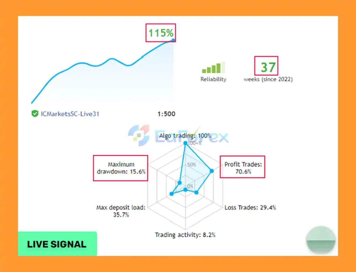 Evening Scalper Pro MT5 Live Trading Result