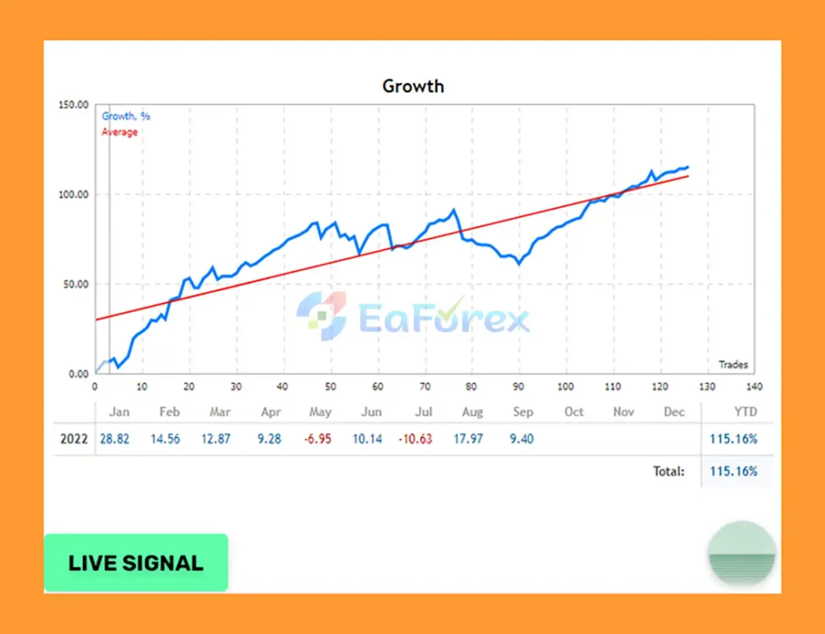 Evening Scalper Pro MT5 Live Trading Resultt