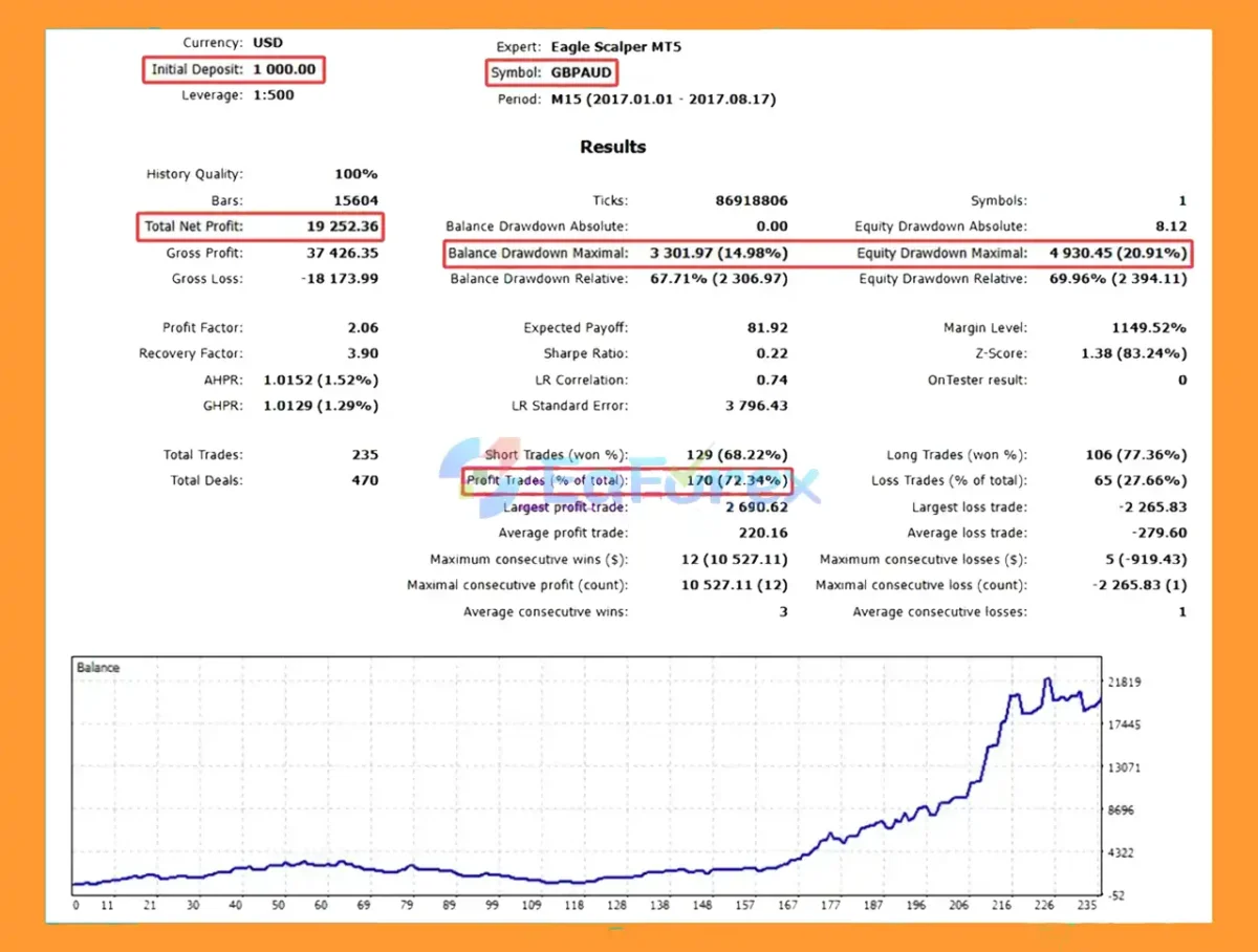 Eagle Scalper MT5 Backtests
