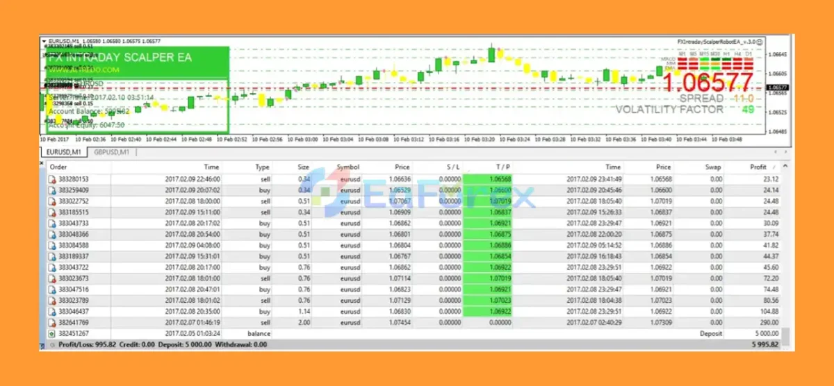 FX Intraday Scalper EA results