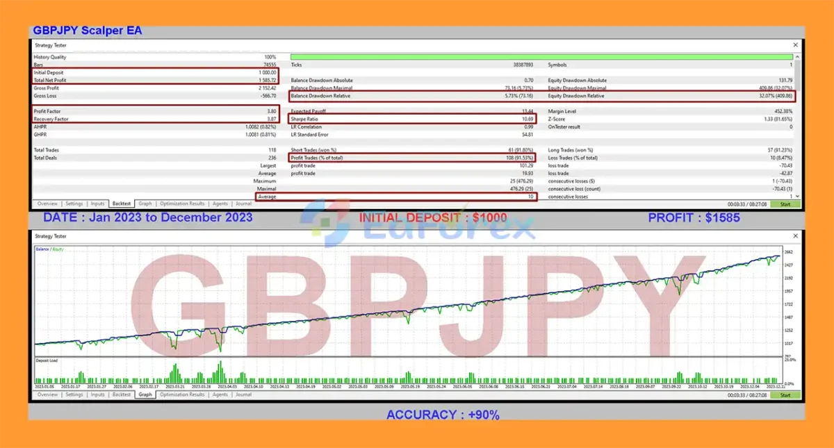 GBPJPY Scalper EA MT5 Backtest Resultss