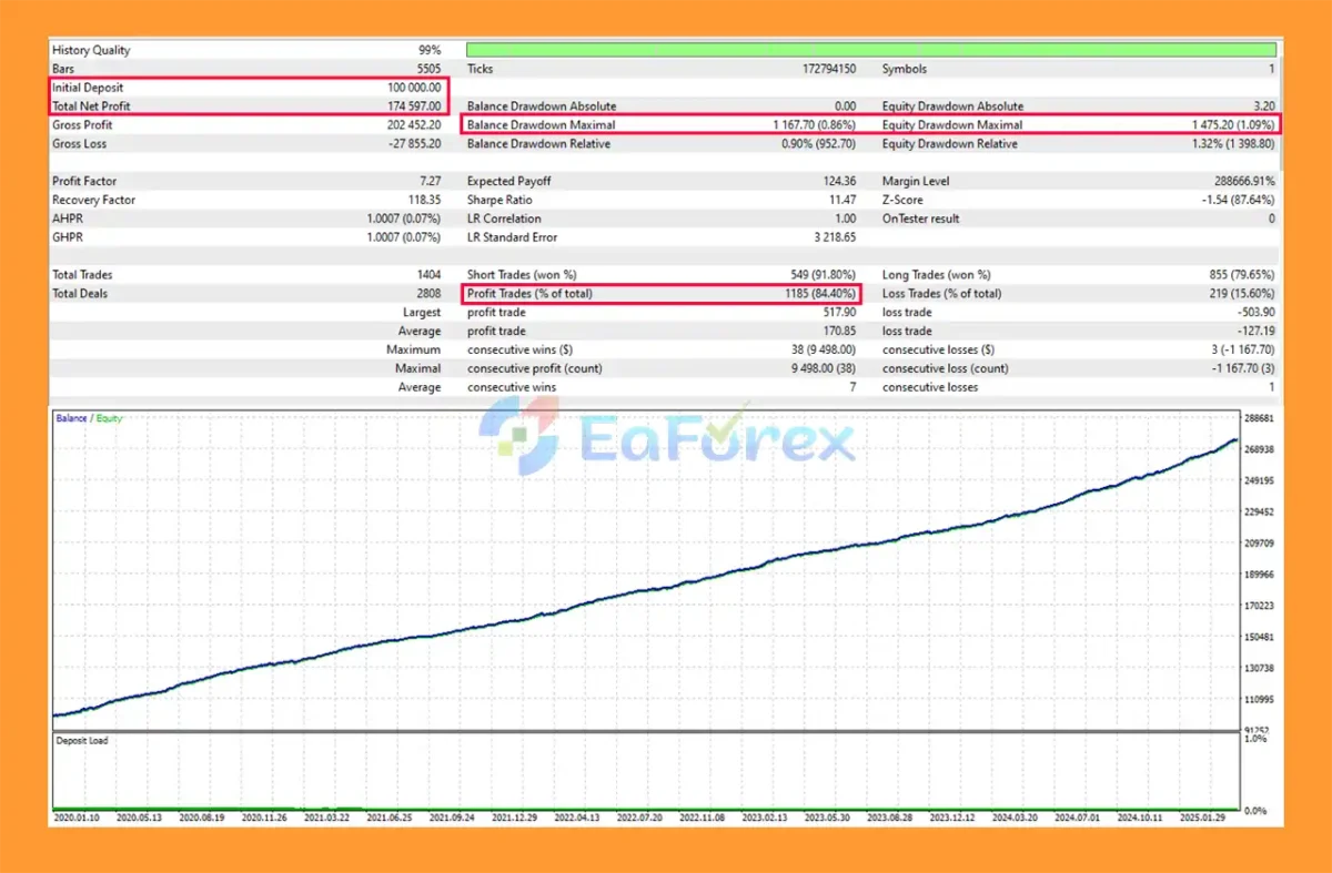 GOLD Dahab EA MT5 Backtest