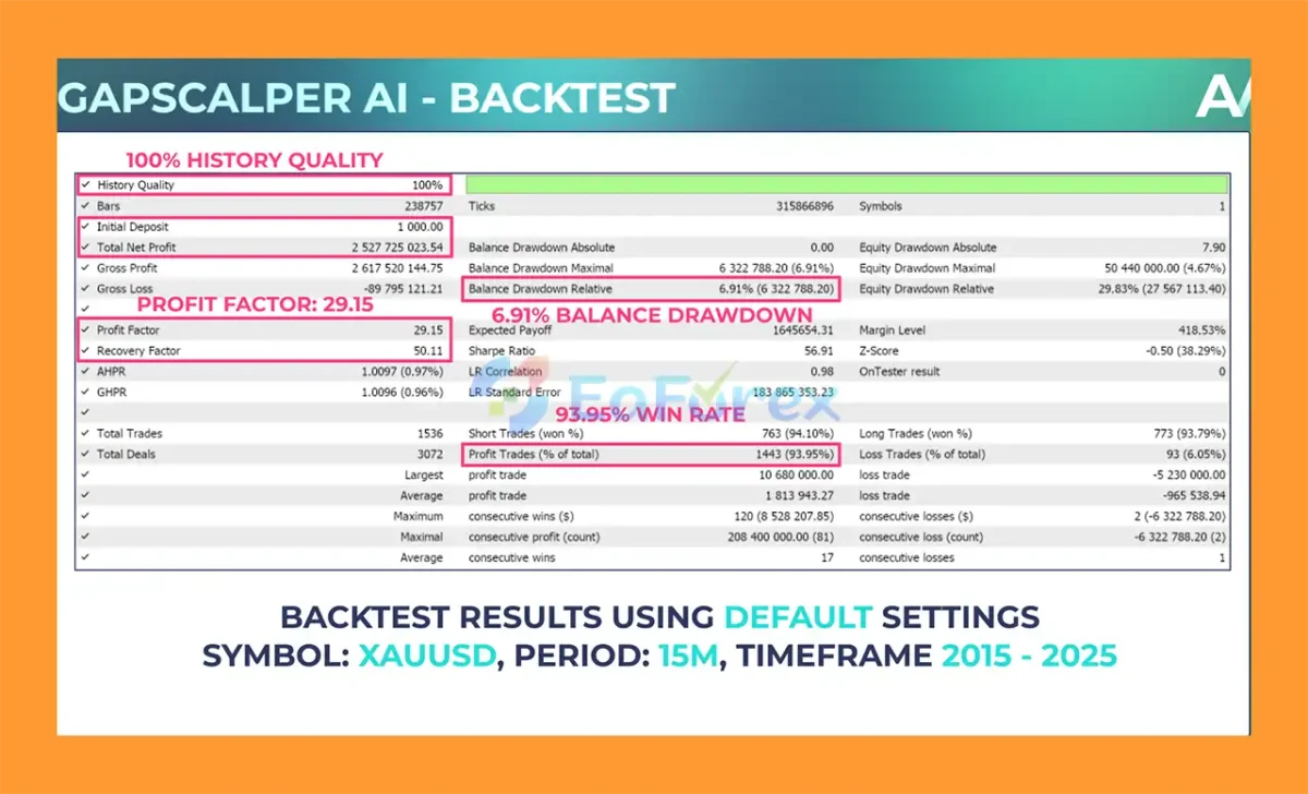 Gapscalper AI MT5 Backtests Result