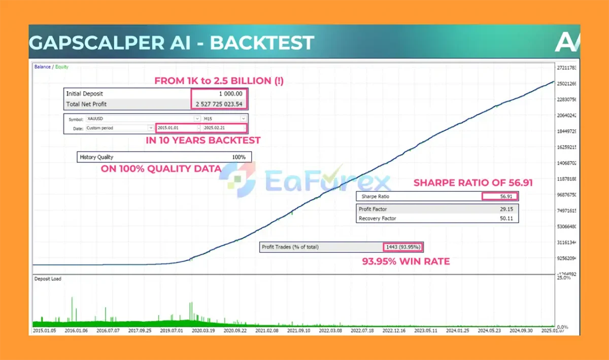 Gapscalper AI MT5 Backtests Resultss