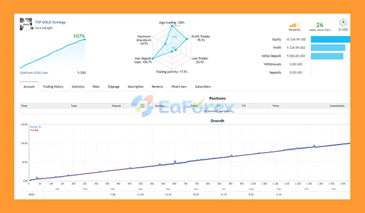 Gold Extractor MT4 Signal Results