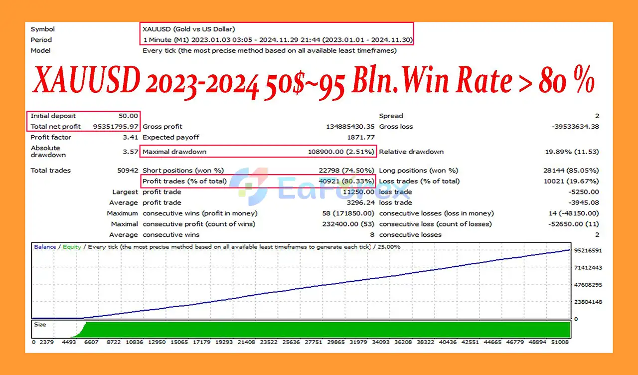 Gold Fish Scalp EA Backtest