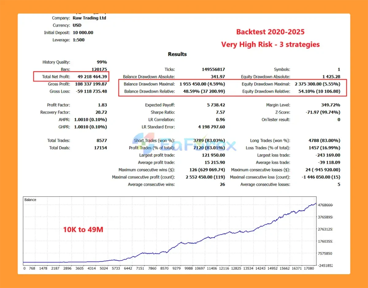 Gold ISIS MT5 Backtests Results