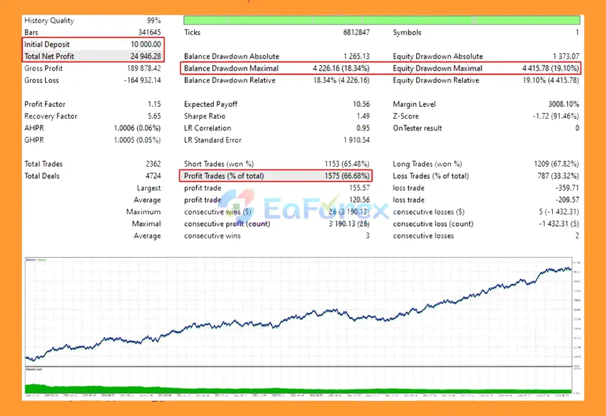 Gold Killer EA Backtest Results