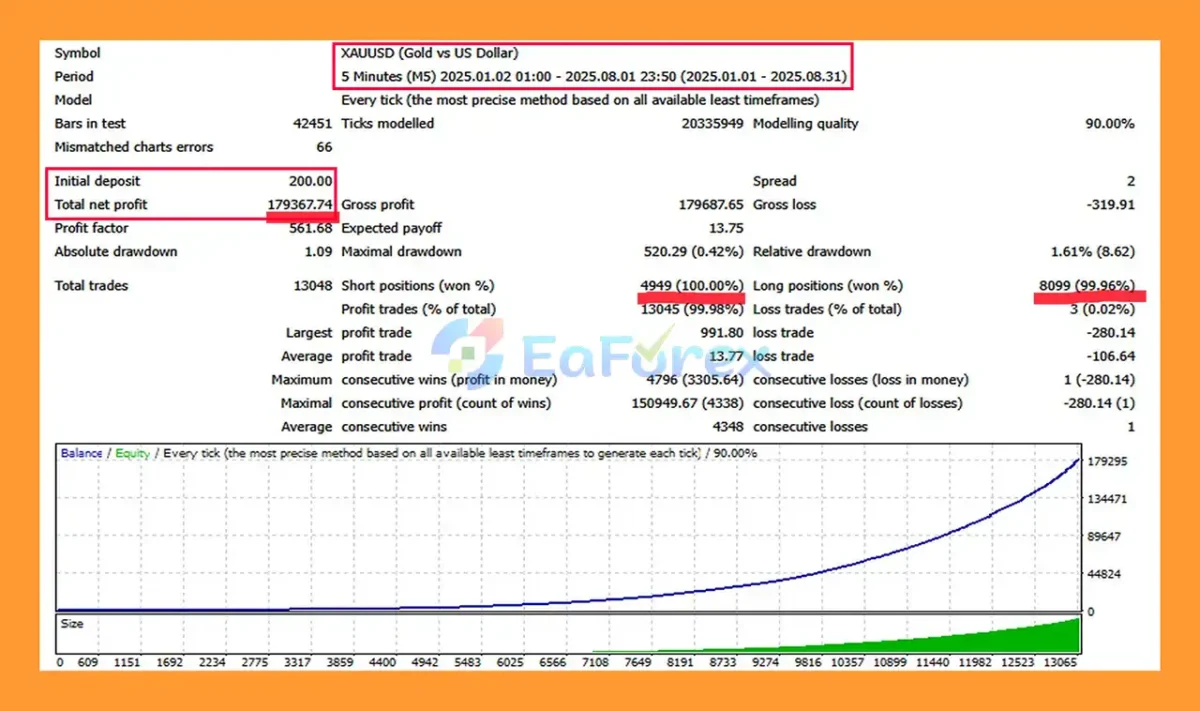 Gold Legion EA Backtest