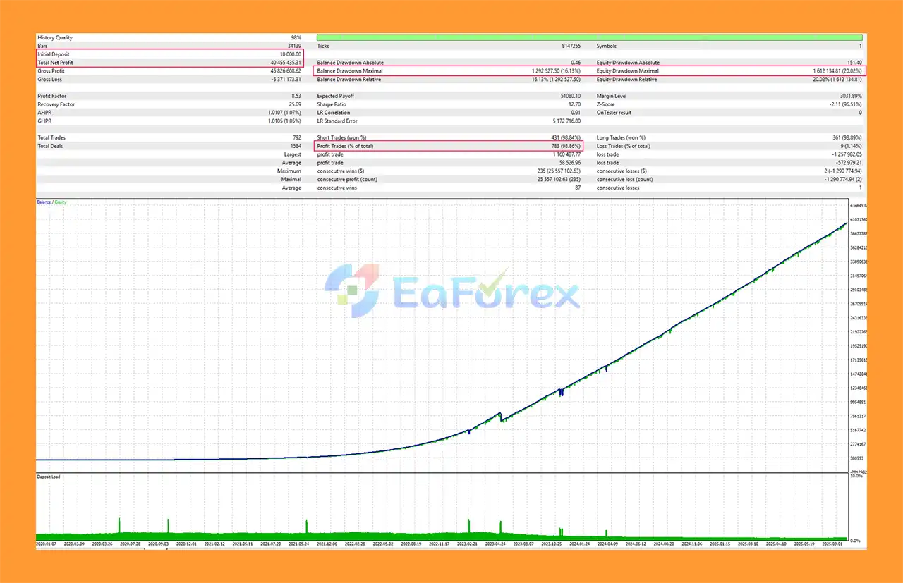 Gold System EA Backtest