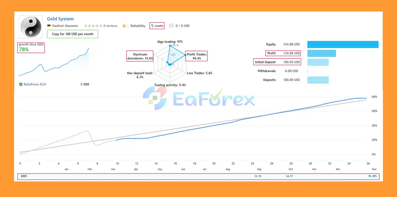 Gold System EA SignaL Results