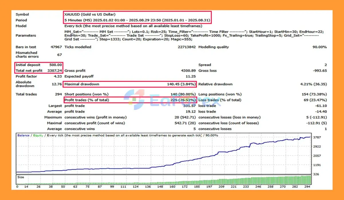 Gold Trade Logic EA Backtest