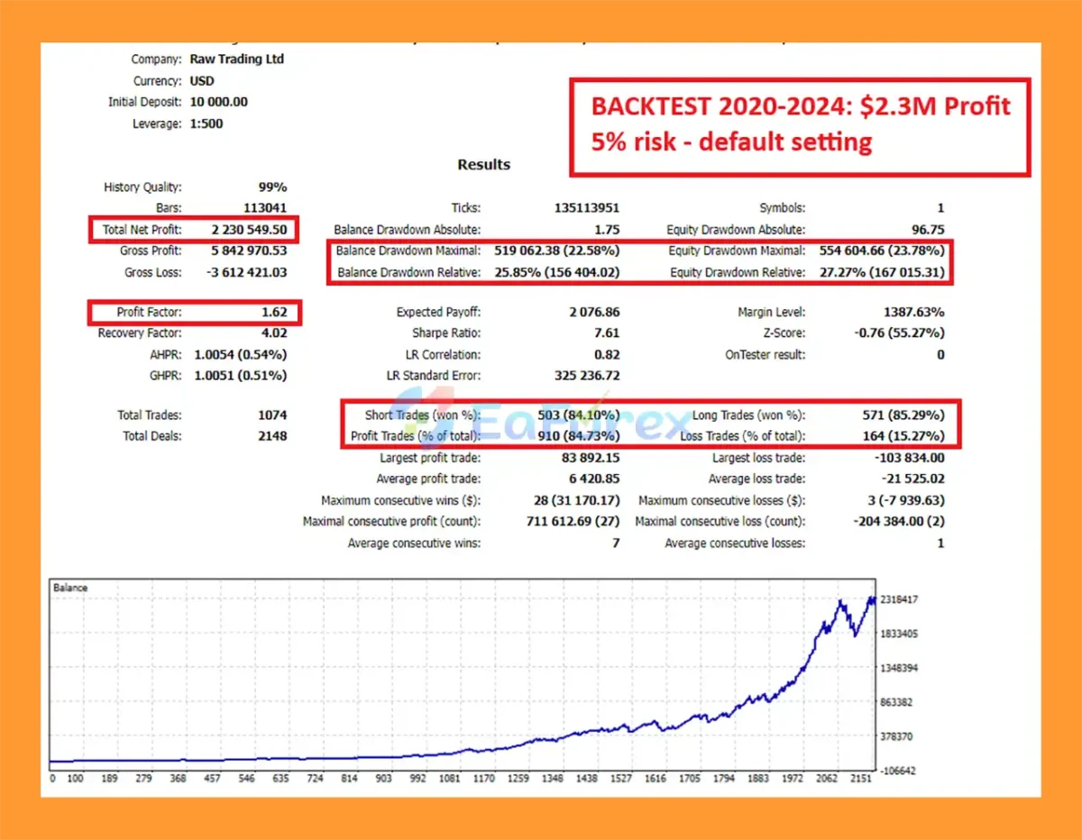 Gold Trend Scalping MT5 Backtests Result