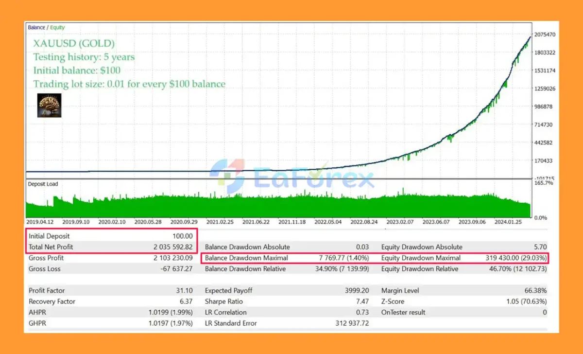 GoldMind AI MT5 Backtest