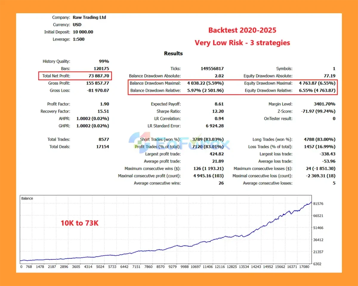 Golden Blitz MT4 Backtest Results
