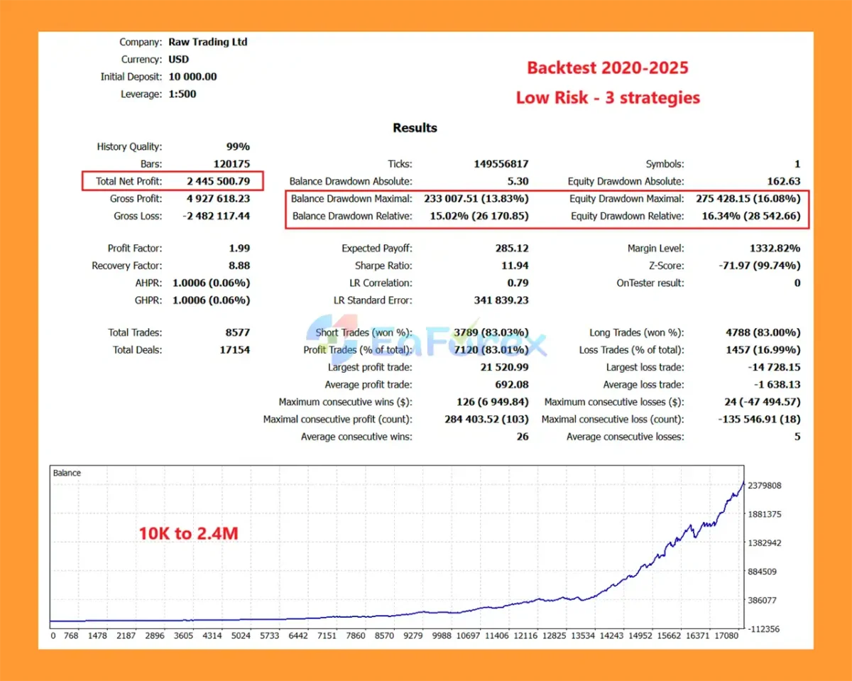 Golden Blitz MT4 Backtest Trading Results