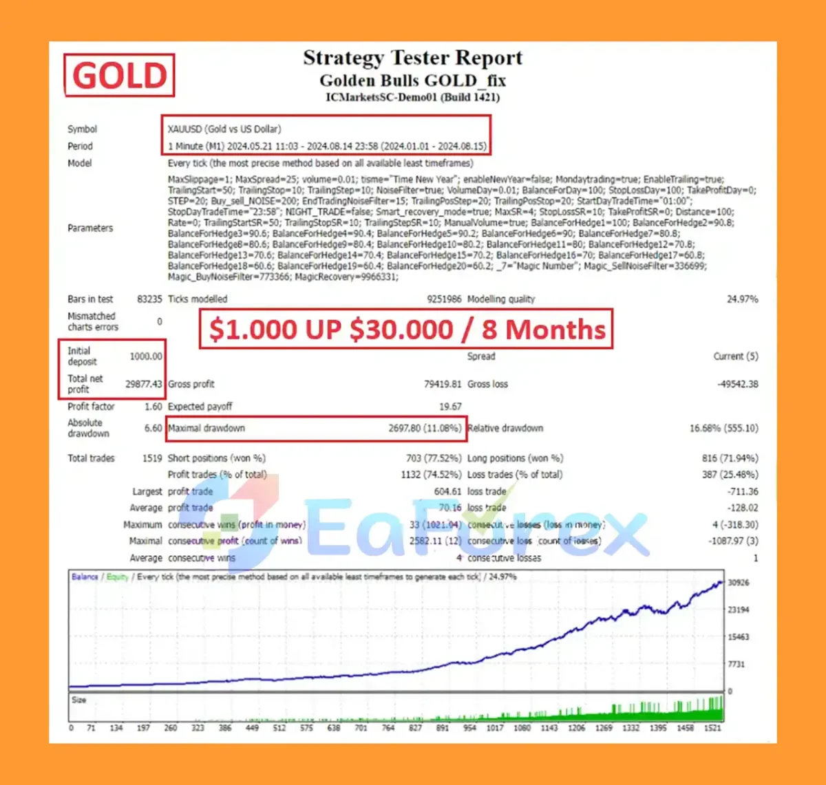 Golden Bulls GOLD EA Backtest