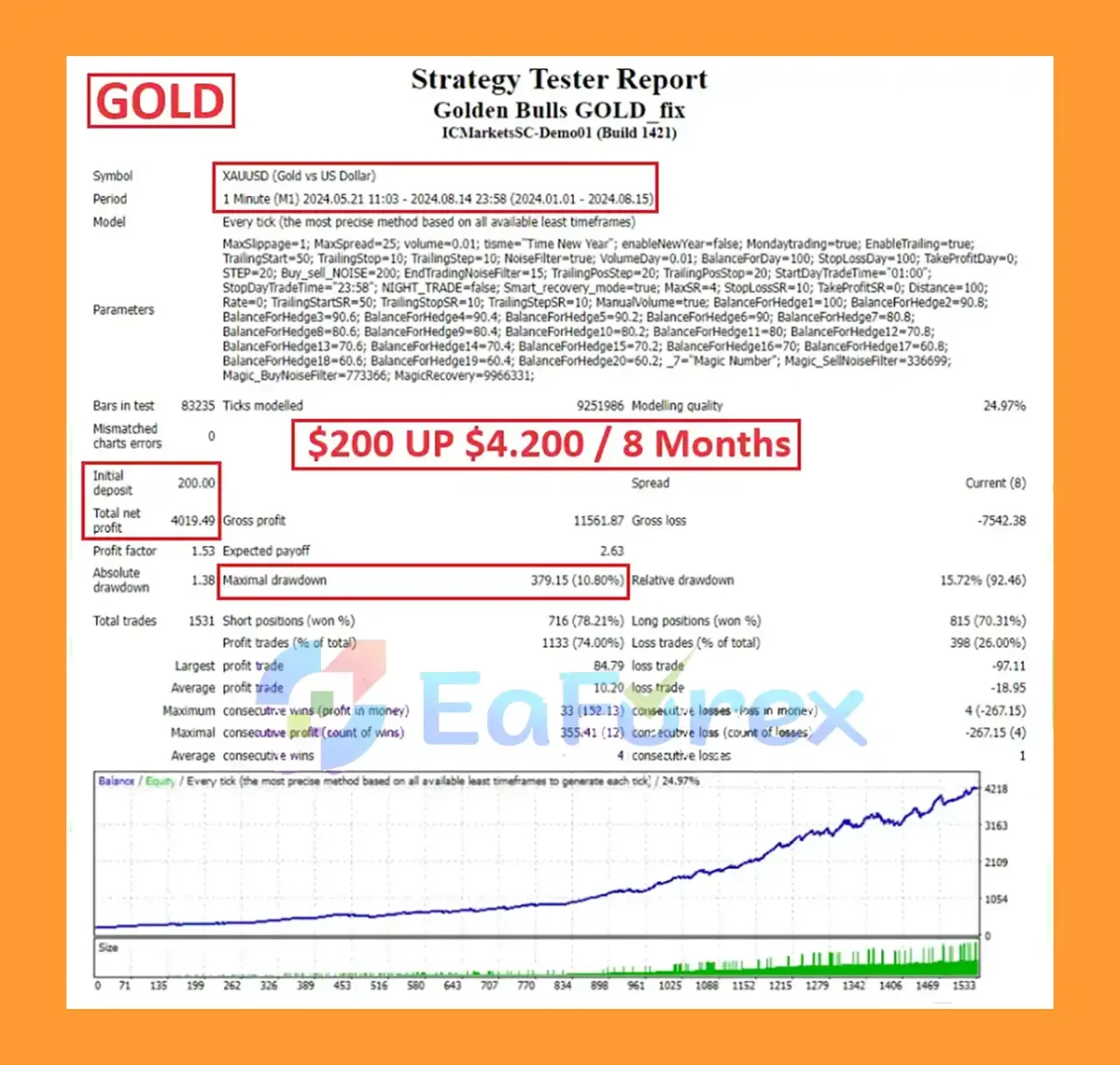Golden Bulls GOLD MT4 Backtest