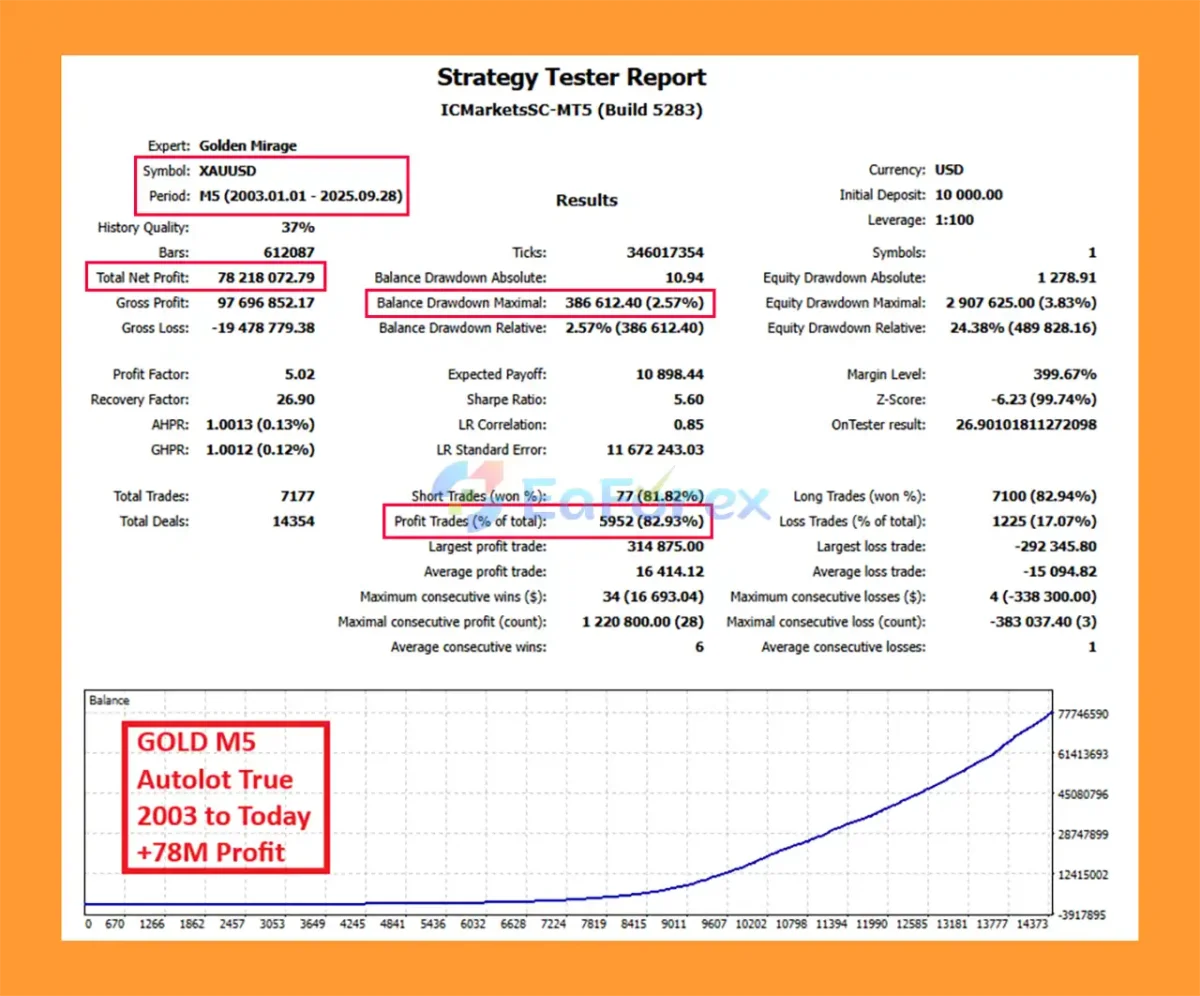 Golden Mirage MT5 Backtest Trading Results