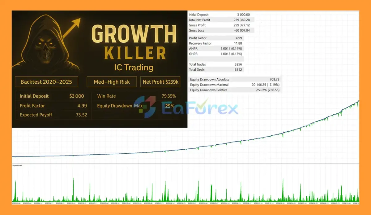Growth Killer EA Backtest
