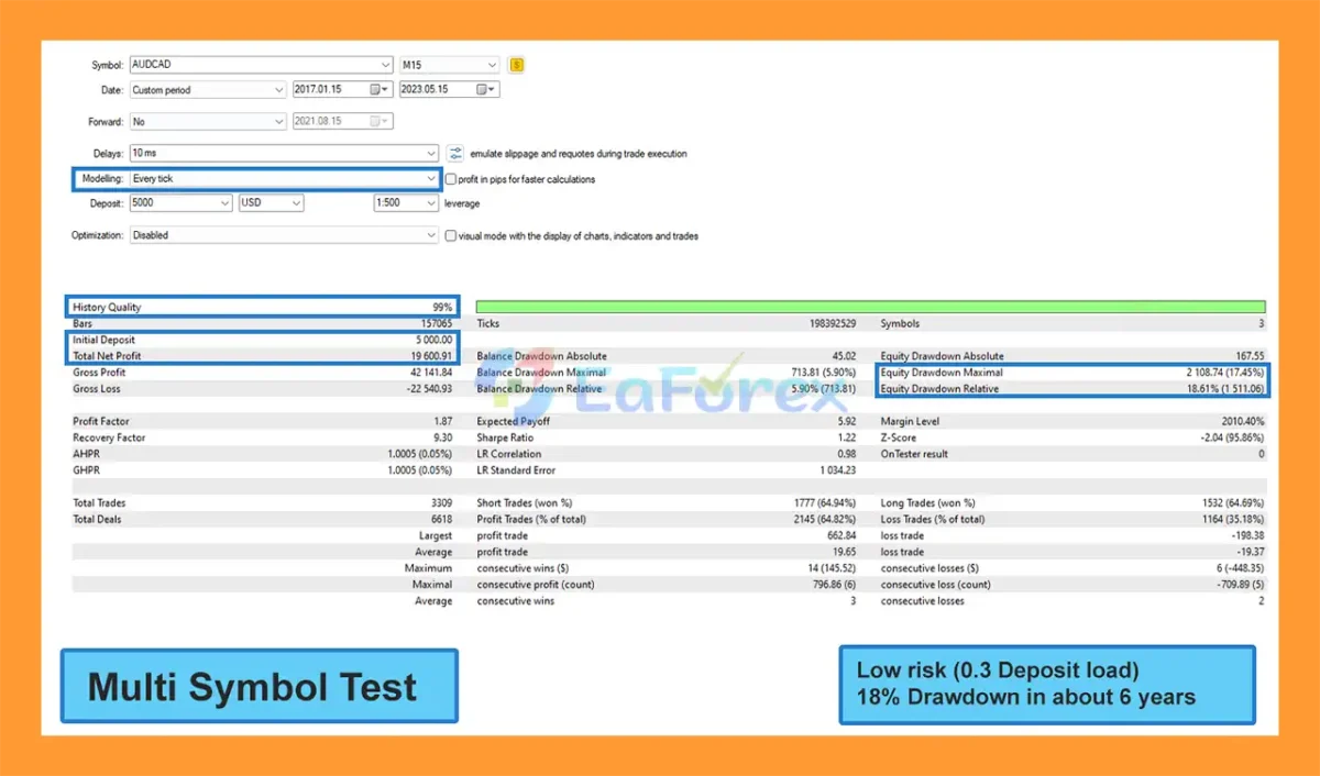 Harmonizer EA MT5 Backtests Result