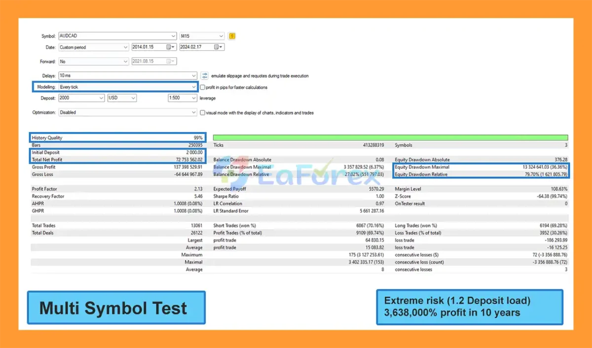 Harmonizer EA MT5 Backtests Results