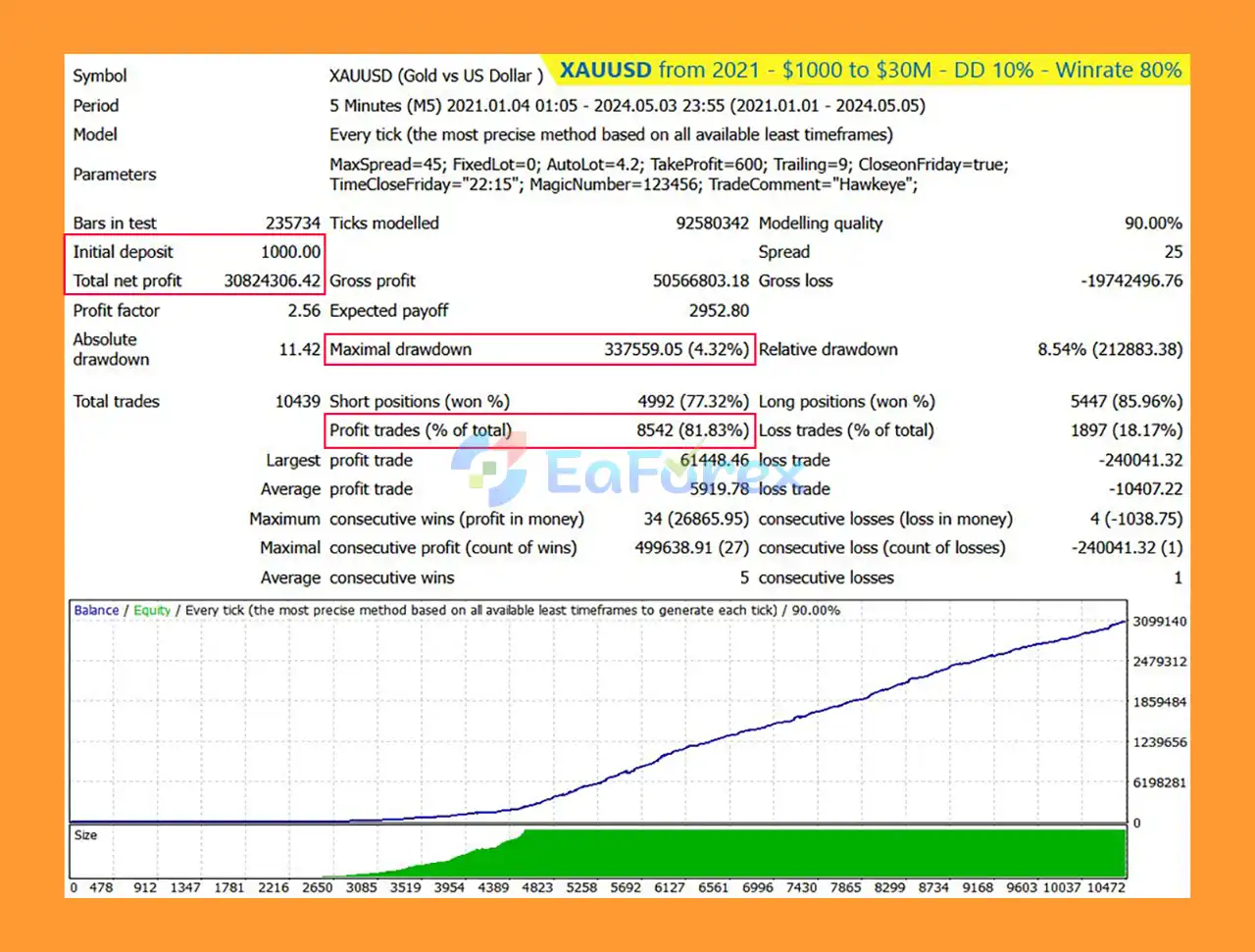 Hawkeye Trading EA Backtest Gold
