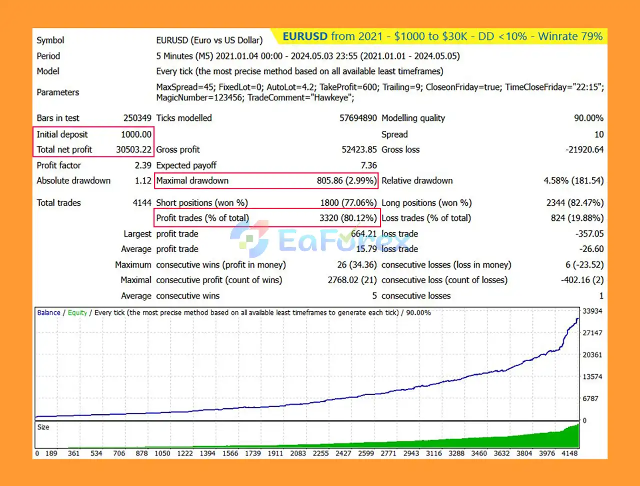 Hawkeye Trading MT4 Backtest EURUSD