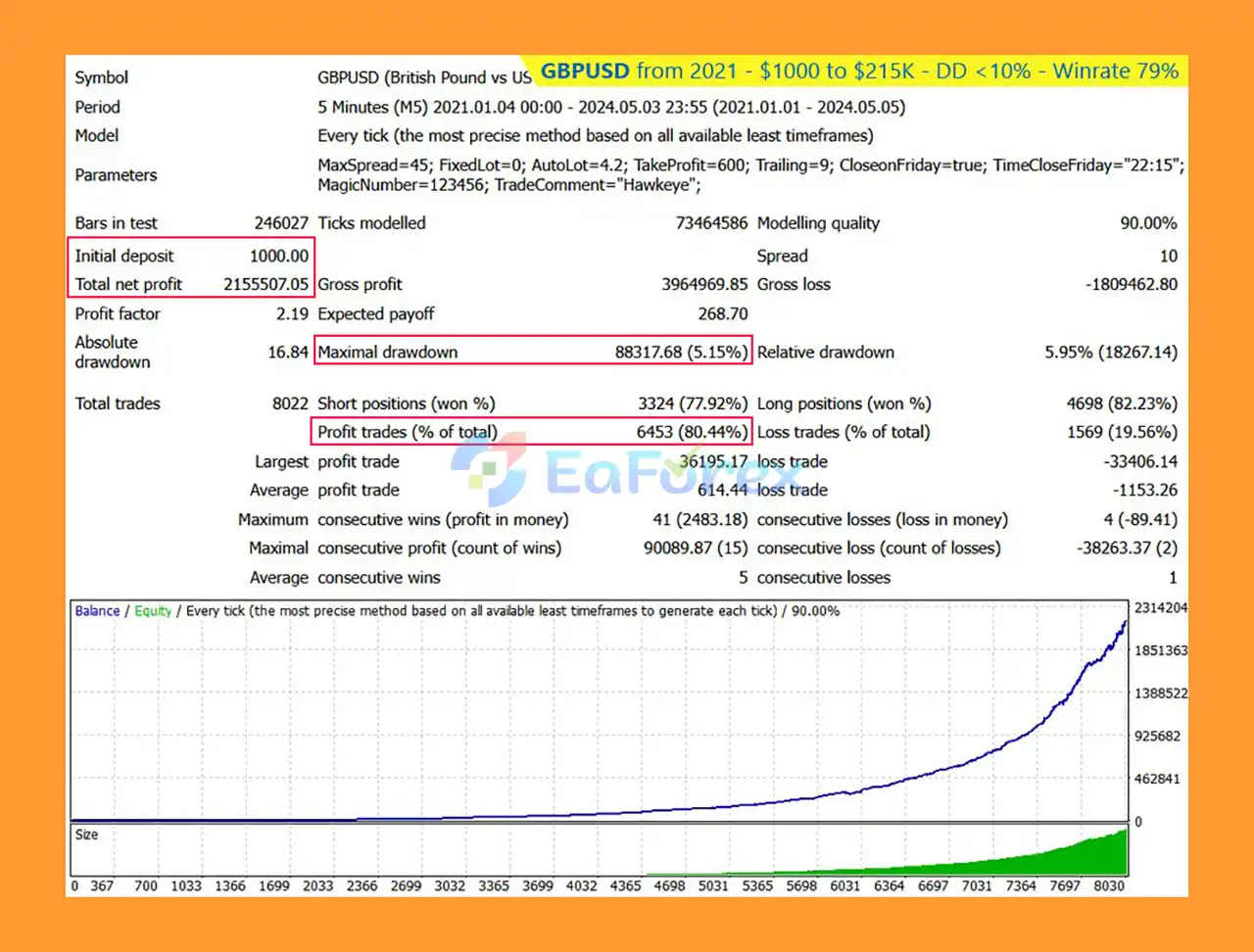 Hawkeye Trading MT4 Backtest GBPUSD