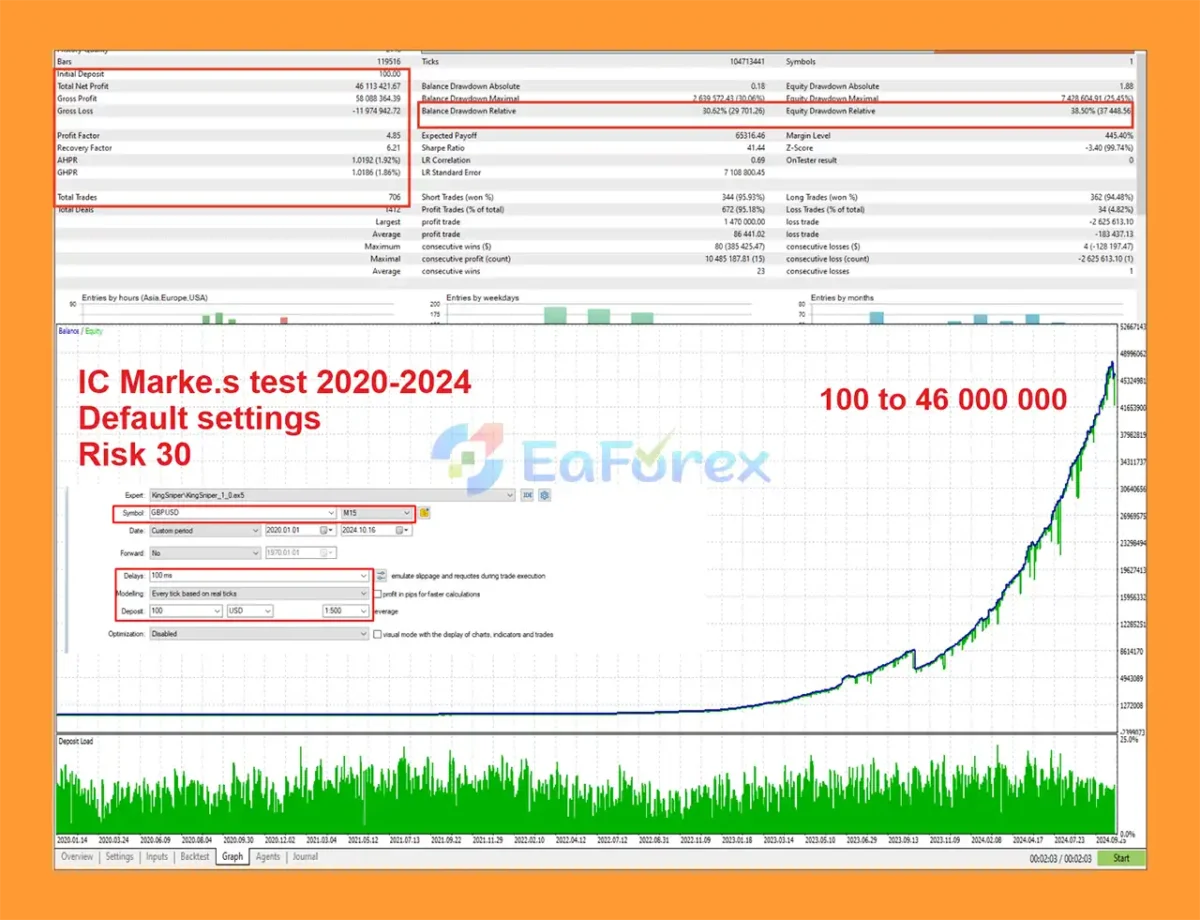 King Sniper EA MT5 Backtests Trading Result