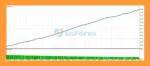 Level Up FOREX EA MT4 Backtest