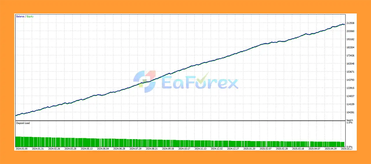 Level Up FOREX EA MT4 Backtest