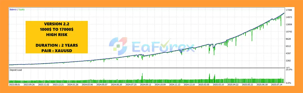 MSB Robot MT5 Backtest Results