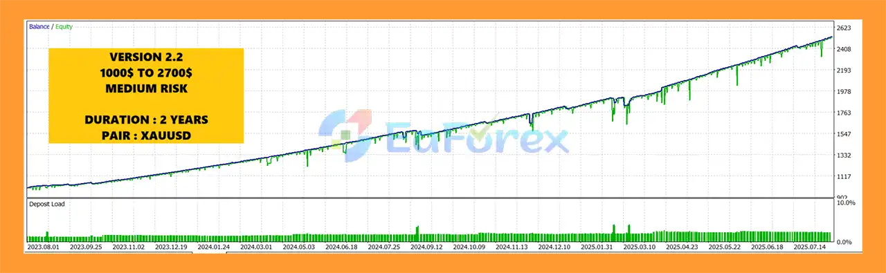 MSB Robot MT5 Backtests Results