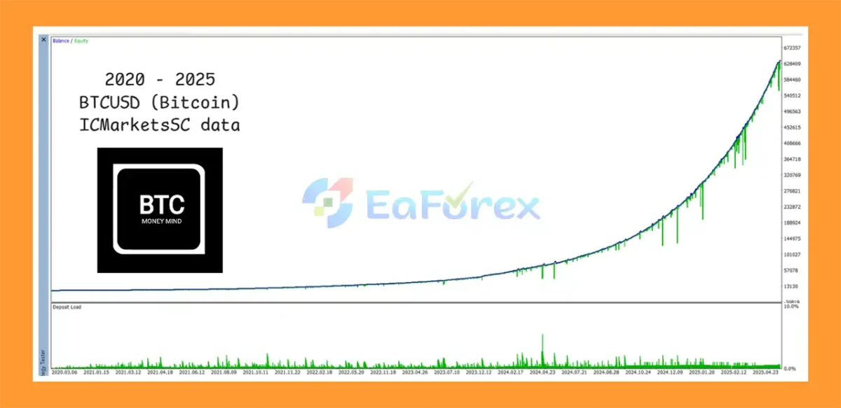 Money Mind BTC EA Backtests