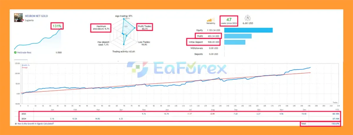 Neuron Net GOLD Real Trading Results
