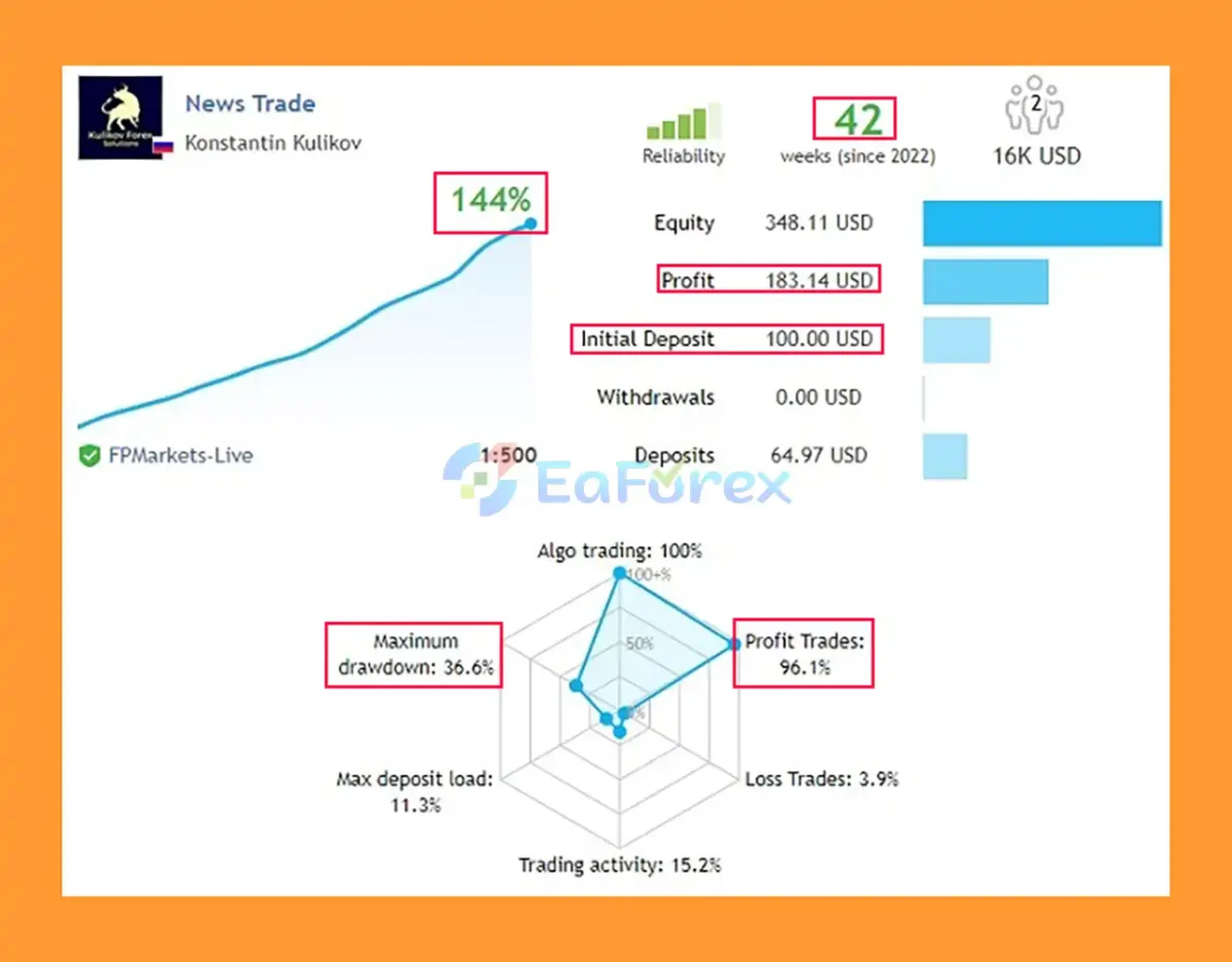 News Trade EA MT5 Live Trading Results