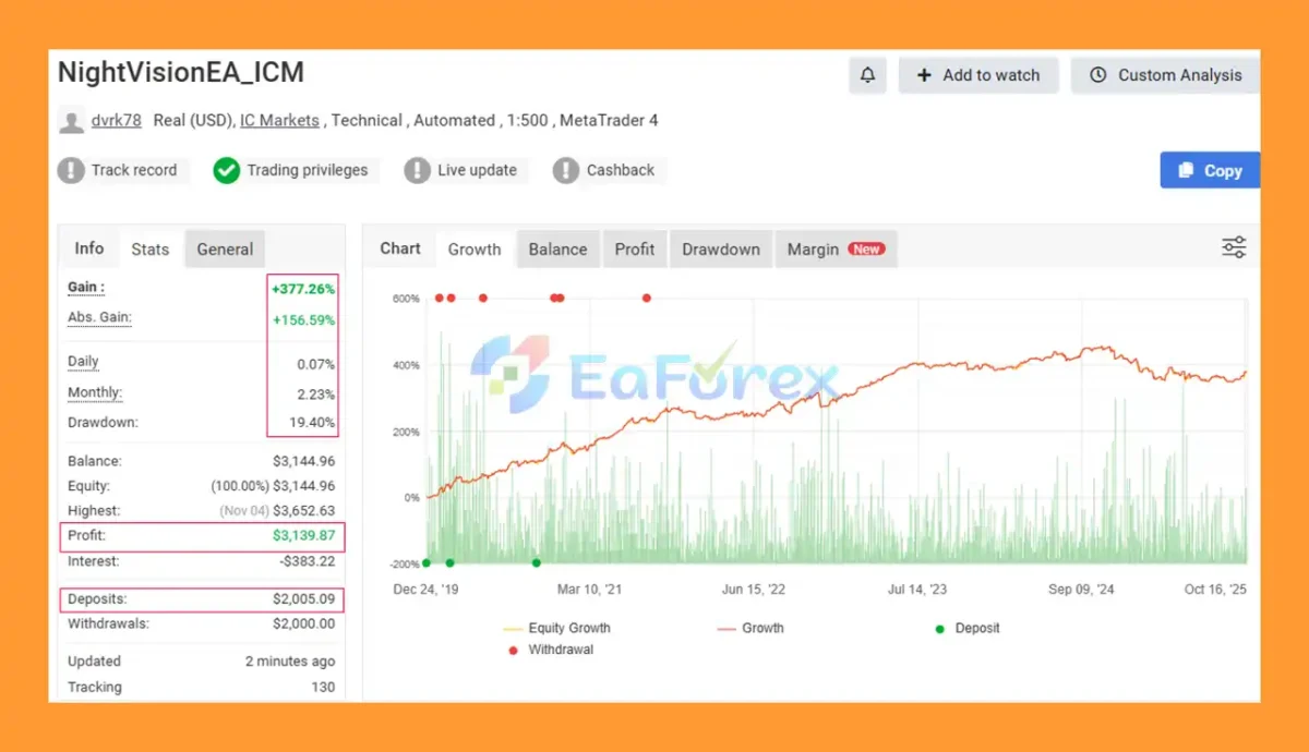 NightVision EA Performance Verified by Myfxbook