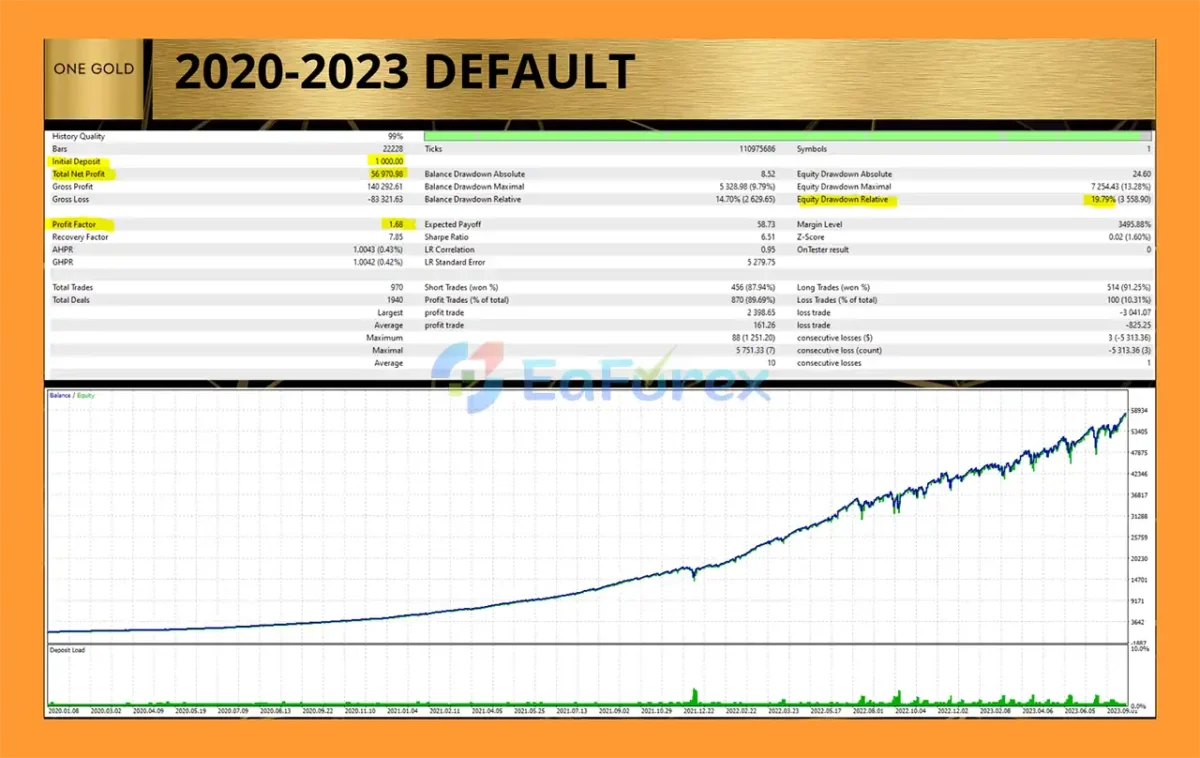 One Gold MT5 Backtest Results