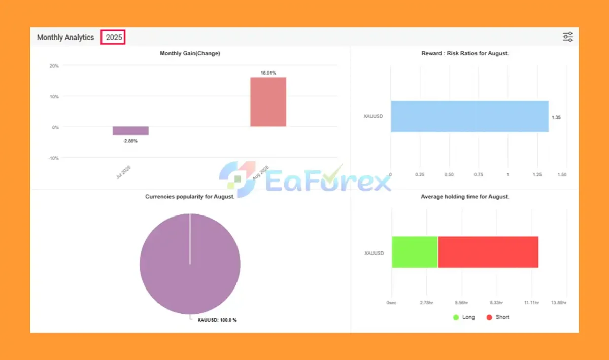 SMC Candlestick Trader 5 Myfxbook Signal Result