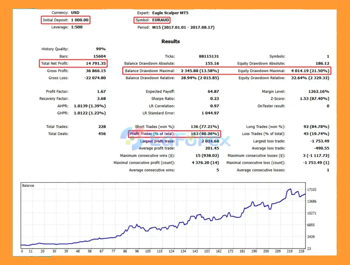 Eagle Scalper Backtests