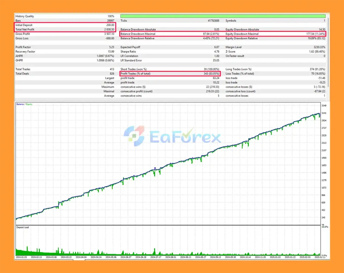 SmartBid EA MT5 Backtests