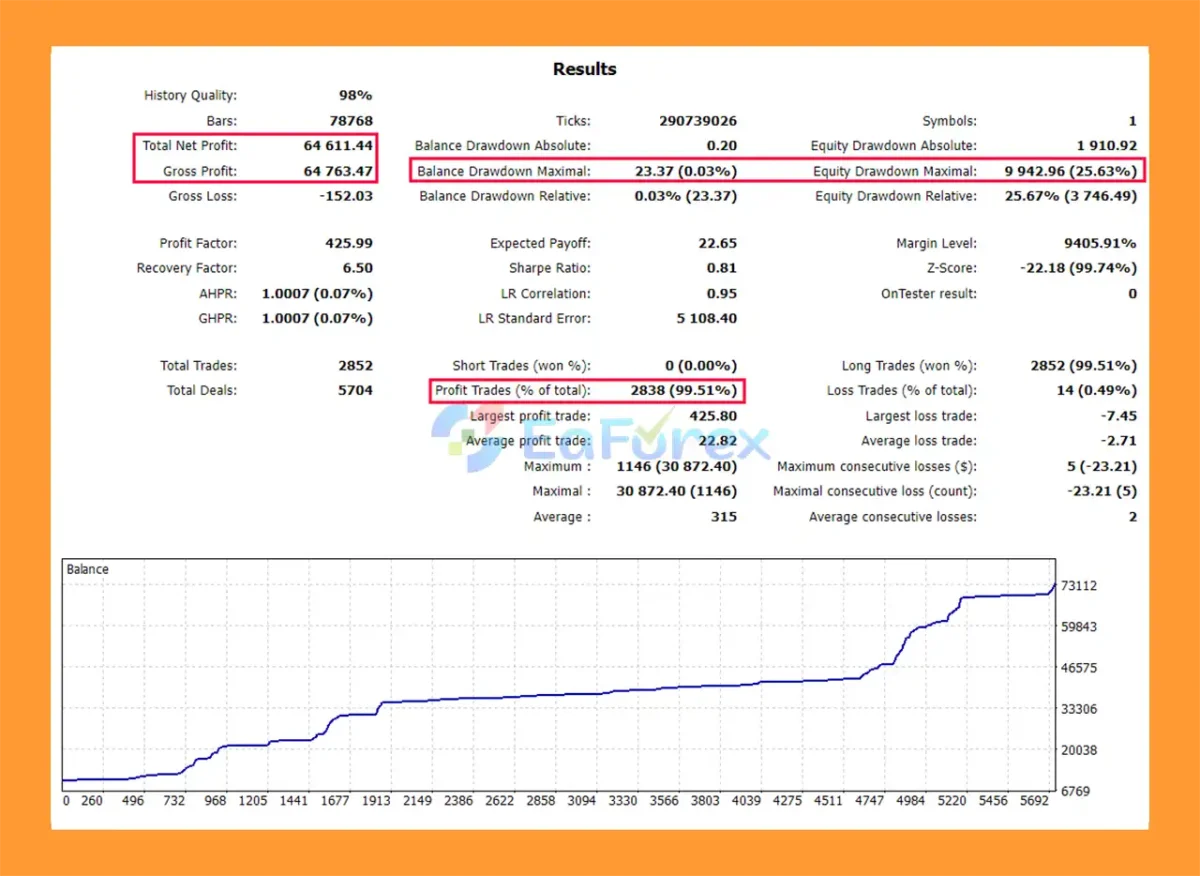 Swap Master EA MT5 Backtests Results