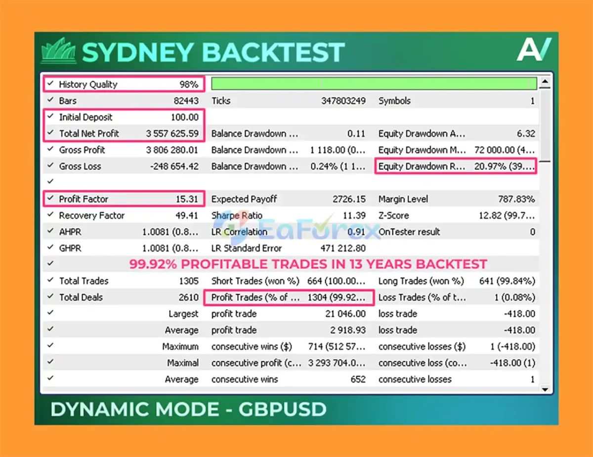 Sydney MT5 Backtest Resultss