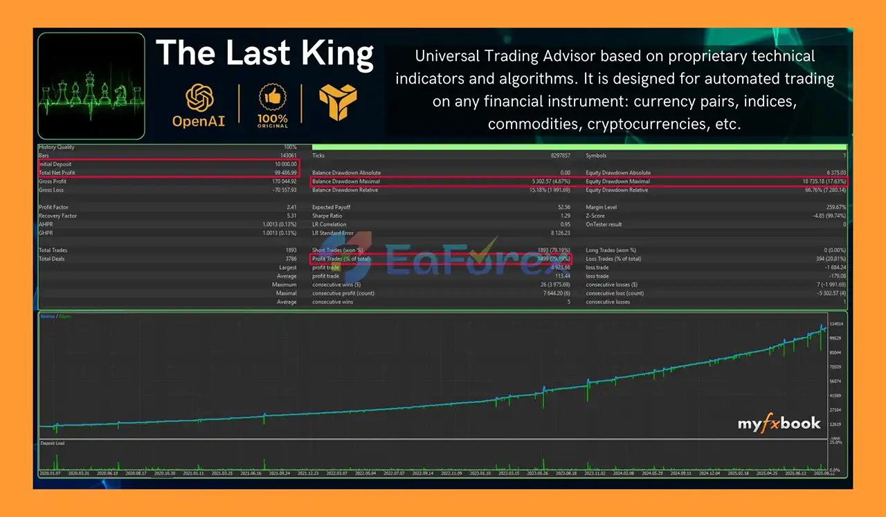 The Last King MT5 Backtests