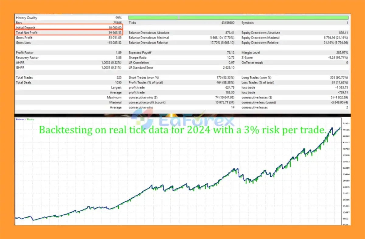 Tom Scalper MT5 Backtest Results